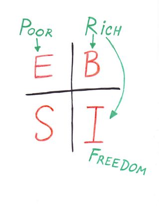 the cash flow quadrant explained by robert kiyosaki rich dad poor dad charts
